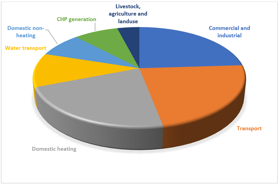 Colourful graph showing contributions of various sectors to Isle of Wight Carbon Emissions : Isle of Wight Council 2021