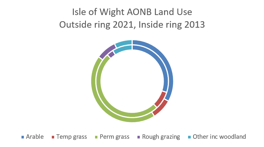 Isle of Wight AONB Land Use - Outside Ring 2021, Inside Ring 2013. Including; Arable, Temporary Grass, Permanent Grass, Rough Grazing and other Woodland