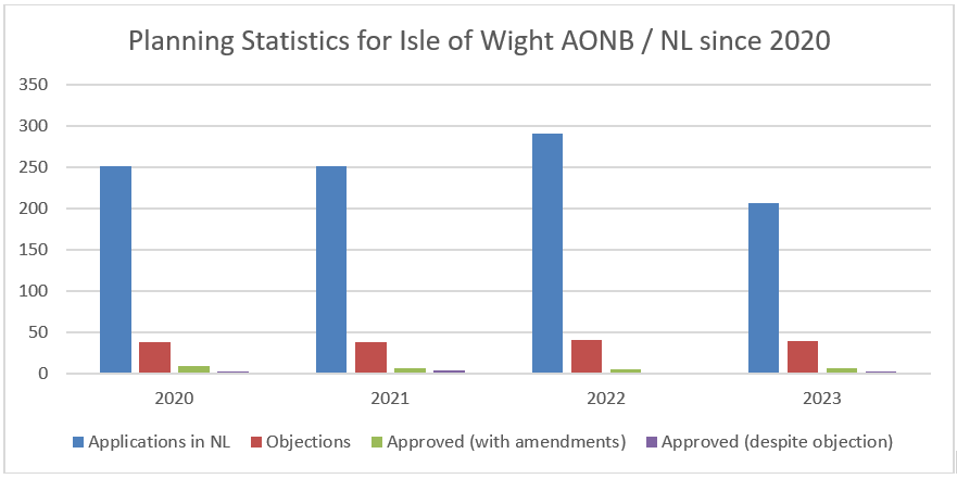 Planning Statistics for Isle of Wight AONB / NL Since 2020