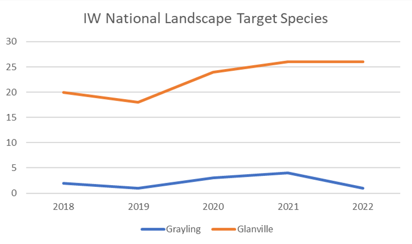 Isle of Wight AONB Target Species 2018-2022, showing Grayling and Glanville Butterflies